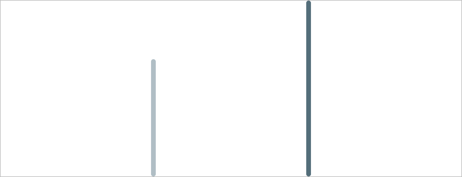 BarChart